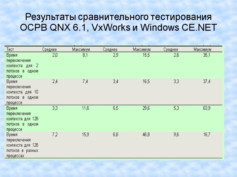 Результаты сравнительного тестирования ОСРВ QNX 6.1, VxWorks и Windows CE.NET